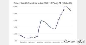 Containerprijs op $5.319 (-2%)