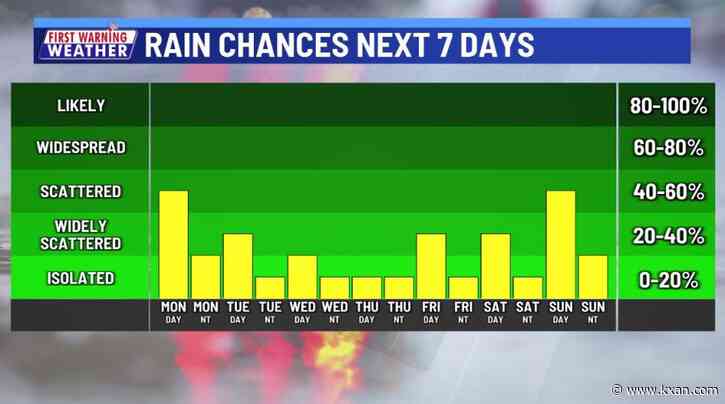Out of the triple digits as rain chances return