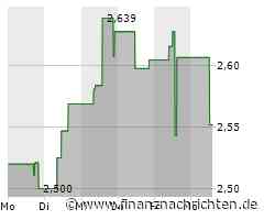 Evolution Mining-Aktie: Kurs fällt ab (2,552 €)