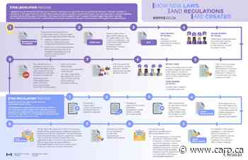 How Laws and Regulations are Created