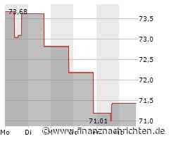 CF Industries-Aktie gewinnt 0,90 Prozent (72,6529 €)