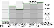 Freelance.com: 2nd quarter 2024 revenue: EUR258.8m (+23%)