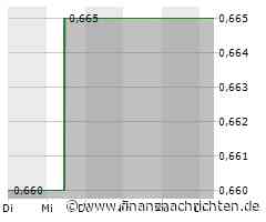 WH Group-Aktie: Kurs klettert leicht (0,615 €)