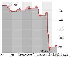 Pinduoduo-Aktie -30%: Das ist völlig übertrieben