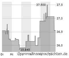 Kann Delta die 200 Tage-Linie wieder nehmen?