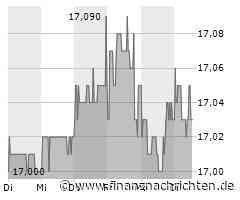 Encavis-Aktie: Kurs heute nahezu konstant (17,03 €)