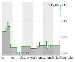 ResMed-Aktie gewinnt 4,60 Prozent (211,5443 €)