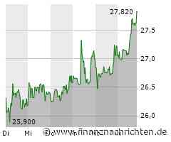 Befesa SA-Aktie leicht im Plus (27,82 €)