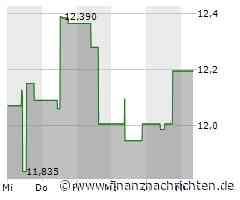 Aktie von Techtronic Industries büßt 3,26 Prozent ein (11,875 €)