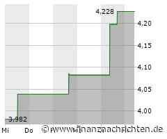 Aktienmarkt: Link REIT-Aktie kann sich nicht behaupten (4,148 €)