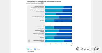 Managers krijgen hoogste bruto-uurloon