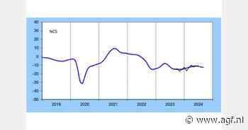 Weinig verandering in het Belgisch ondernemersvertrouwen in augustus