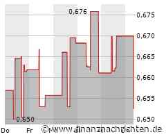Leichter Wertverlust bei der China Construction Bank-Aktie (0,643 €)