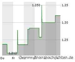 China Life Insurance-Aktie: Kurs heute im Minus (1,2615 €)