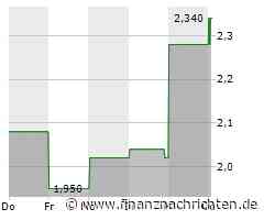 Kurs von Hansoh Pharmaceutical steigt etwas (2,38 €)