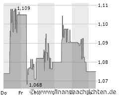 Lenovo Group-Aktie gewinnt 0,73 Prozent (1,082 €)