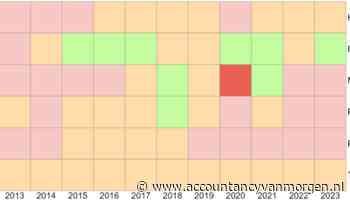 Ondernemersklimaat op niveau 2013