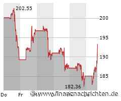 Die Tesla-Aktie läuft prima: Große Kursgewinne! (191,40 €)