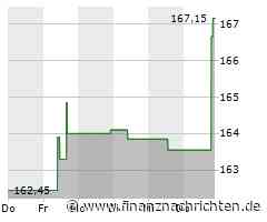 Dover-Aktie: Kurs legt zu (166,9134 €)