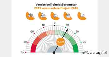 Voedselveiligheid in België neemt toe met 2,2%