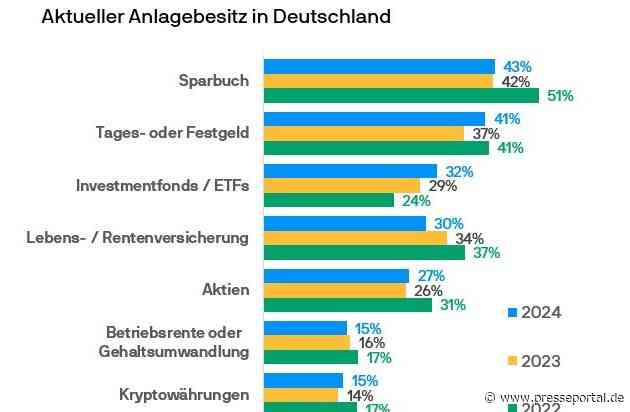 Umfrage von J.P. Morgan Asset Management zeigt Resilienz deutscher Anlegerinnen und Anleger am Kapitalmarkt: Trotz einiger Bedrohungsszenarien steigen Fonds- & ETF-Investments weiter an