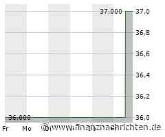 Fox (FOXA)-Aktie: Kurs mit wenig Bewegung (37,2873 €)