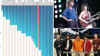 The biggest breakups and makeups in the music industry: As Oasis reform, incredible chart reveals just how long it took popular bands including Blink-182, Take That, and Girls Aloud to bounce back