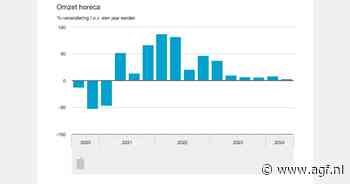 Omzet horeca groeit in tweede kwartaal met 2,7 procent