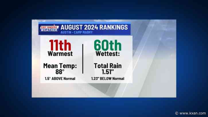 August lived up to being the hottest month of the year