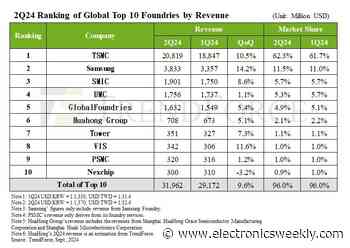 Q2 boost for foundry revenues