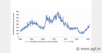 12.500 bedrijven behoed voor faillissement door coronasteun
