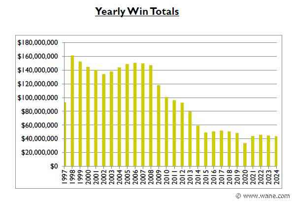 Annual gaming report shows why casino could move to New Haven
