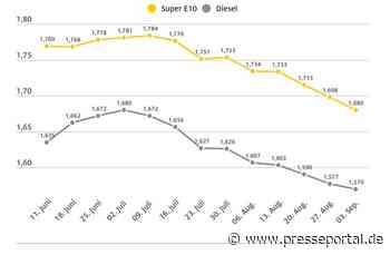 Kraftstoffpreise sinken aufgrund fallender Ölpreise weiter / Niedrigster Preis des Jahres bei Super E10