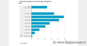 Bijna kwart Nederlanders gebruikt kunstmatige intelligentie zoals ChatGPT