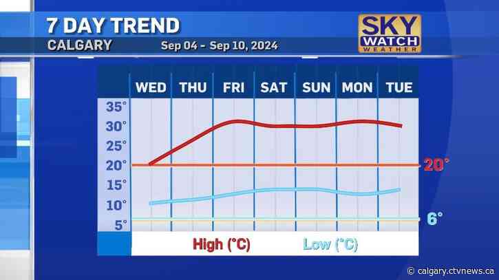 Mild mid-week conditions with heat warnings likely by the weekend