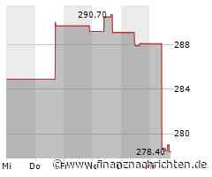 Minimale Kursveränderung bei Aktie von Ansys (278,6043 €)