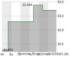 Invitation Homes-Aktie: Kurs nur geringfügig im Minus (33,4426 €)