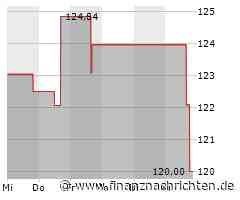 Hess-Aktie mit Kursverlusten (119,0405 €)
