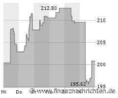 Analog Devices Aktie: Zyklus Überwunden?