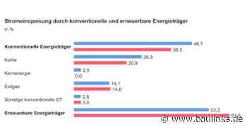 Stromerzeugung im 1. Halbjahr 2024: 61,5% aus erneuerbaren Energieträgern
