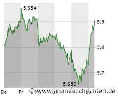 Lufthansa-Aktie leicht im Plus (5,906 €)