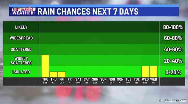 Rain potential through Friday ahead of cooler, drier weekend