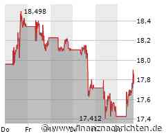 Barrick Gold-Aktie: Kurs klettert leicht (17,9109 €)