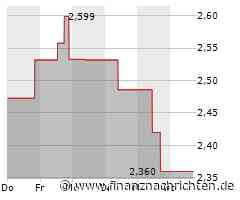 Evolution Mining-Aktie: Kurs klettert leicht (2,39174 €)