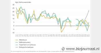Vertrouwen van ondernemers in de biologische sector is nog altijd groeiende