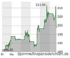 Kurs von Tesla bricht ein (199,5923 €)