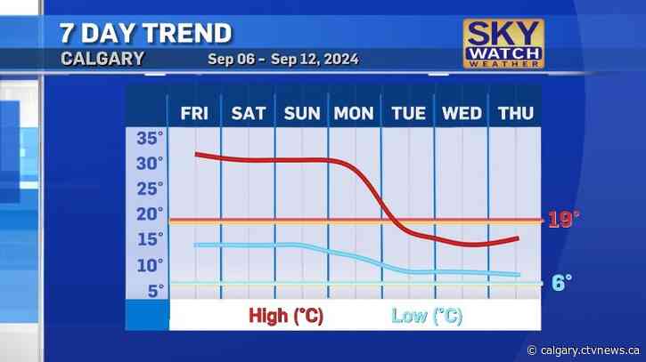 This weekend likely to be the warmest until next summer