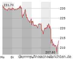 Adidas-Aktie unter Druck: Barclays skeptisch