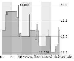 Grail-Aktie heute stark gefragt: Kurs legt deutlich zu (12,3430 €)