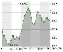 Grand City Properties SA-Aktie leicht im Plus (12,96 €)